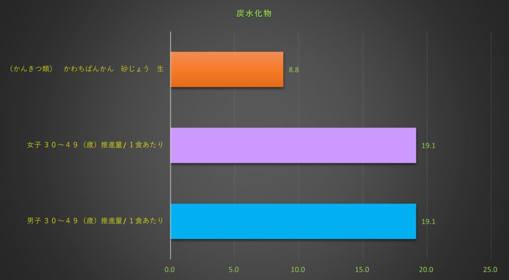 炭水化物