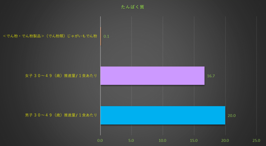 たんぱく質