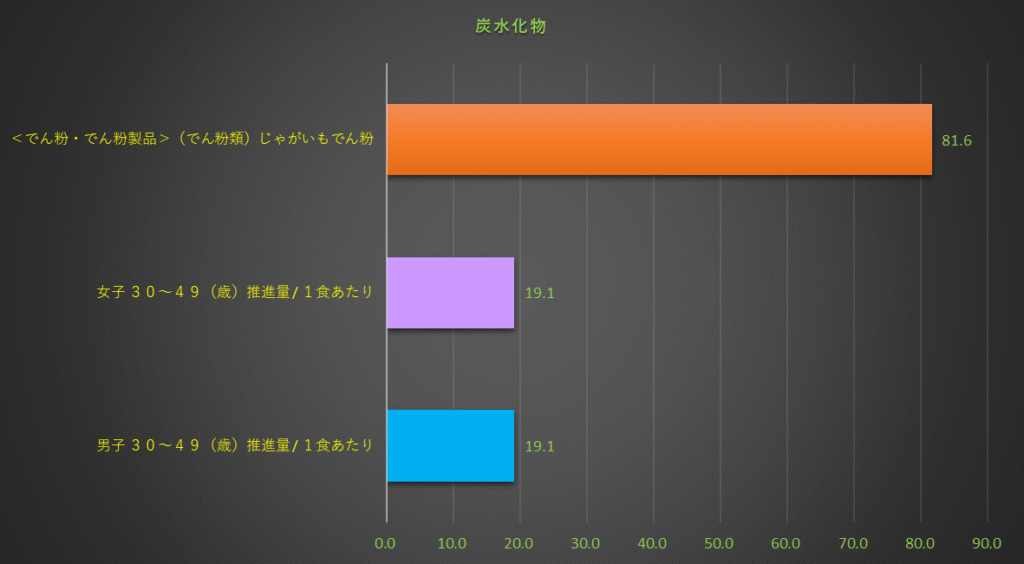 炭水化物