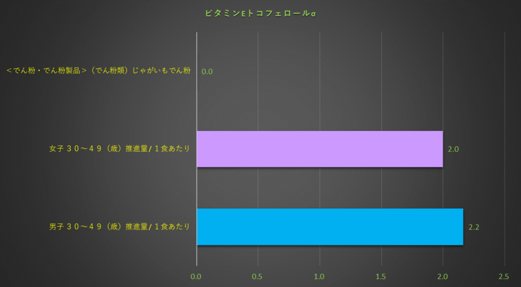 ビタミンE