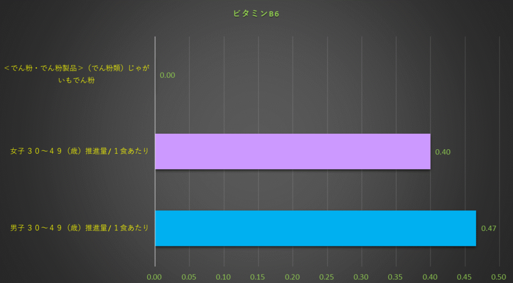ビタミンB6