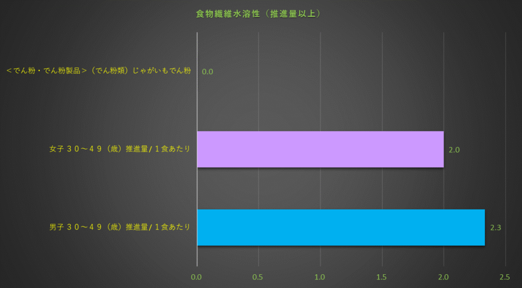 食物繊維水溶性