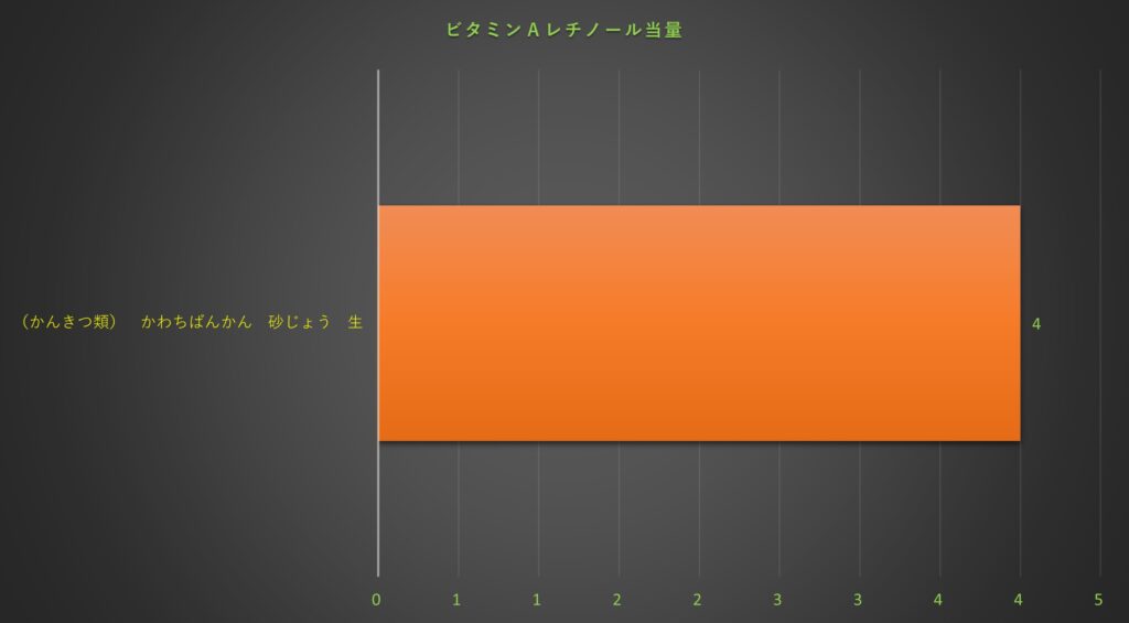 レチノール当量