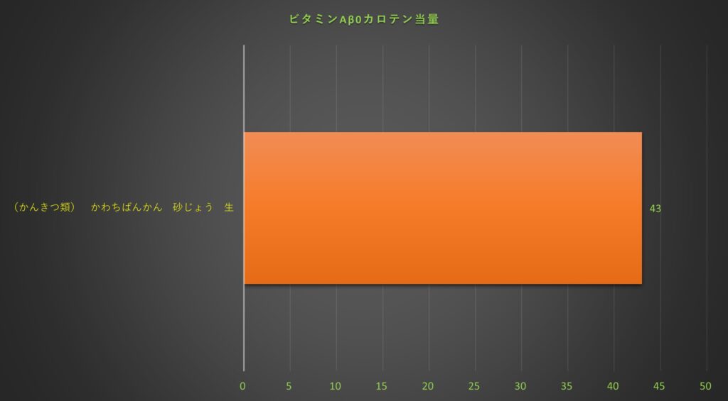 βカロテン当量