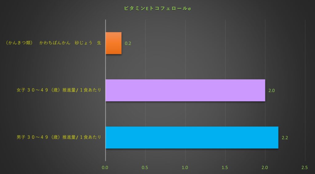 ビタミンE