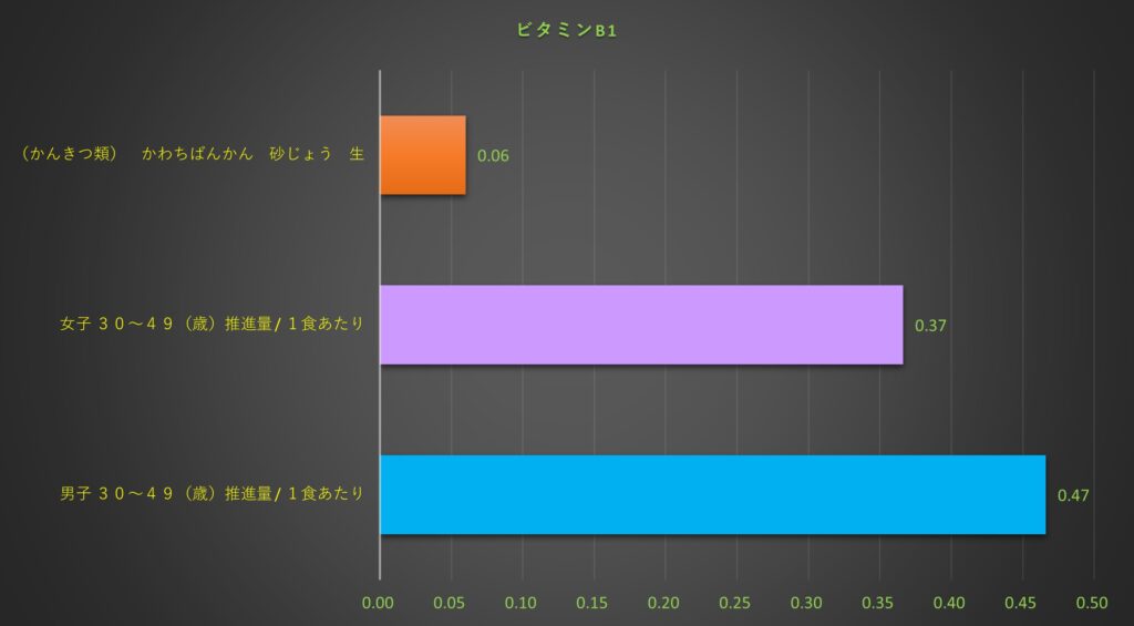 ビタミンＢ１