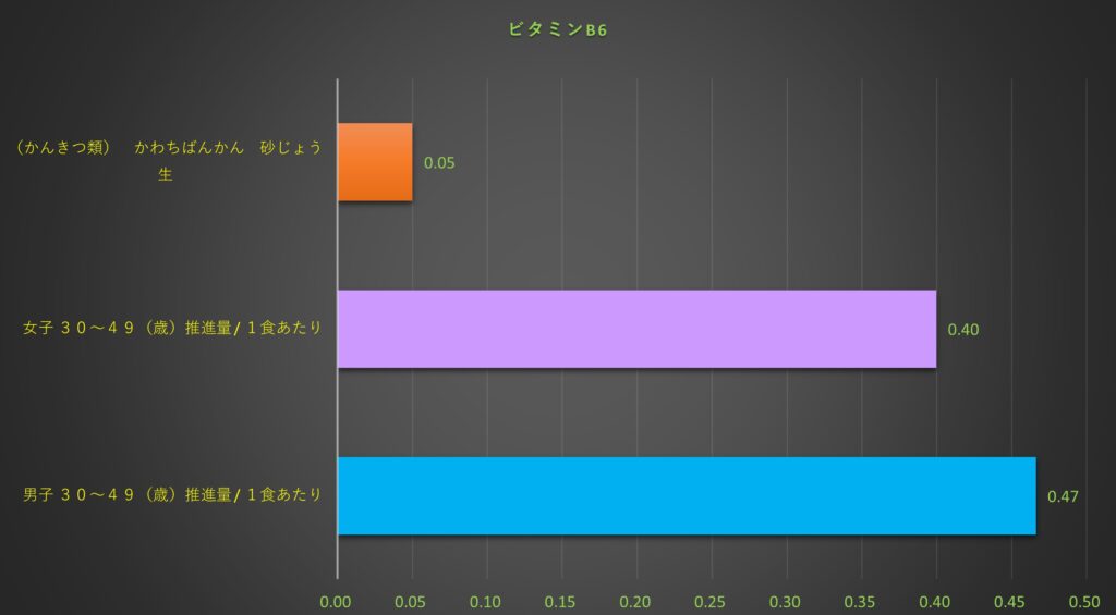 ビタミンＢ６