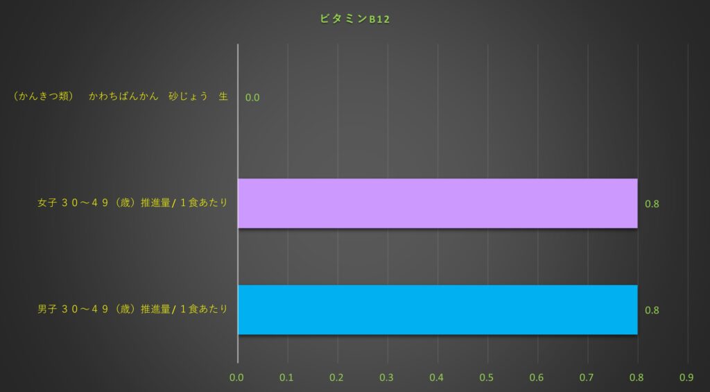 ビタミンＢ１２