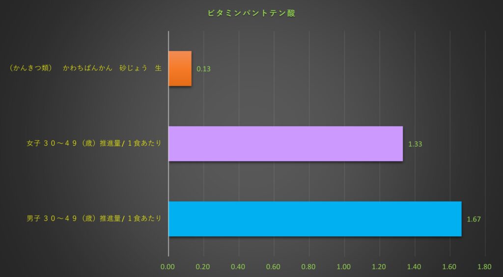 パントテン酸