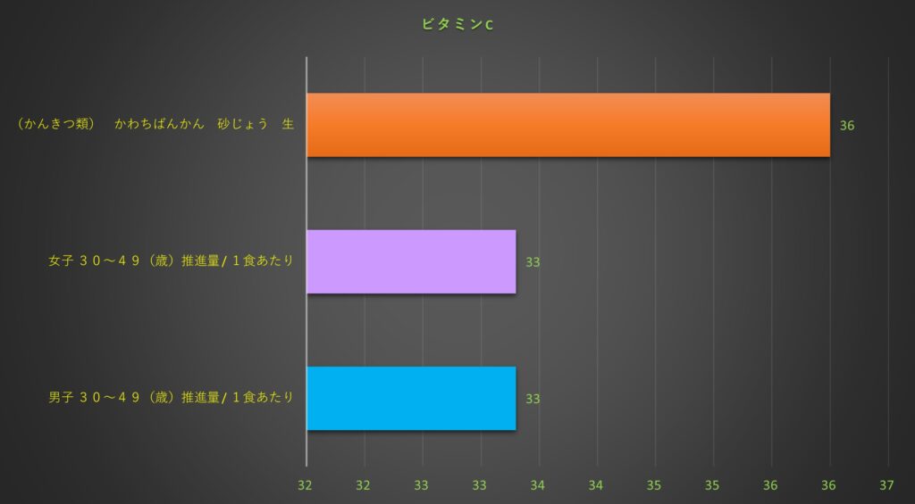 ビタミンＣ