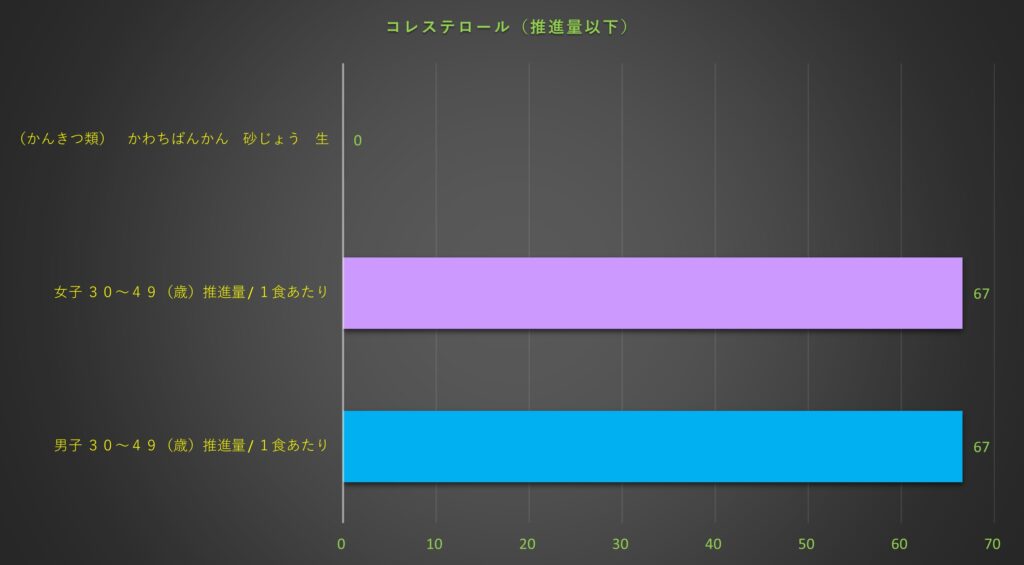 コレステロール