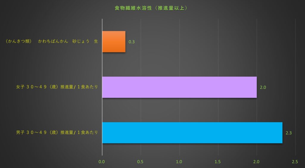 食物繊維水溶性