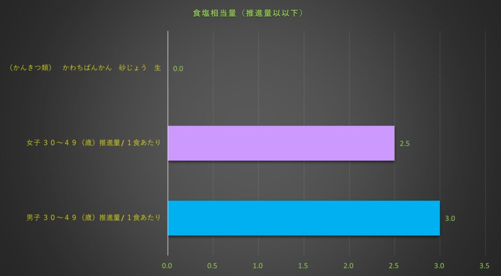 食塩相当量