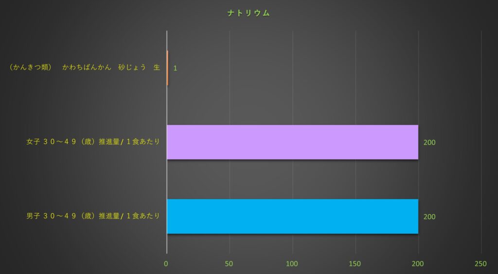 ナトリウム