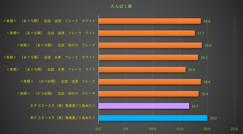 たんぱく質