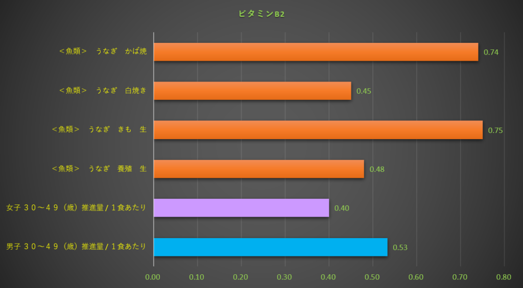 ビタミンB2