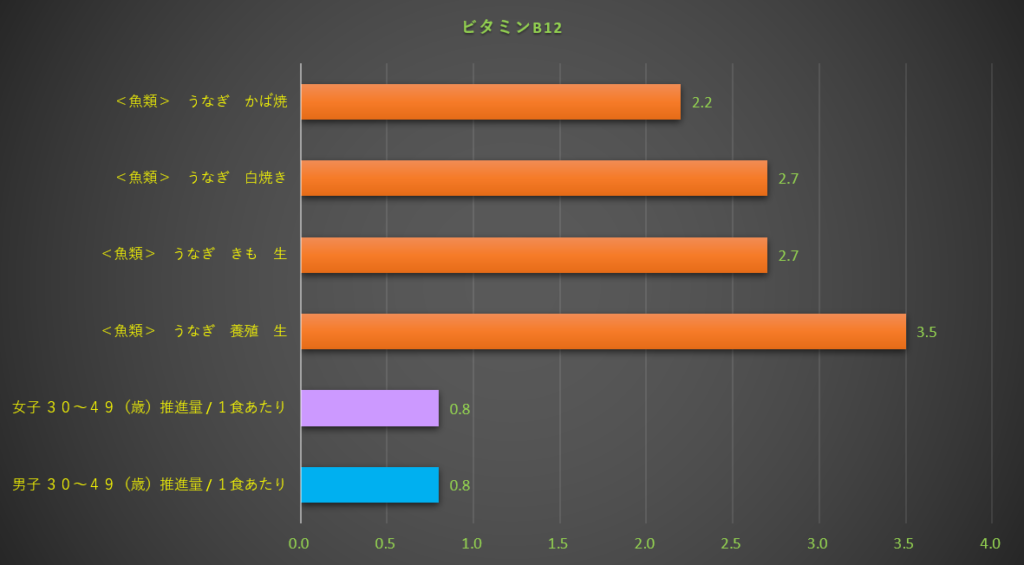 ビタミンB12