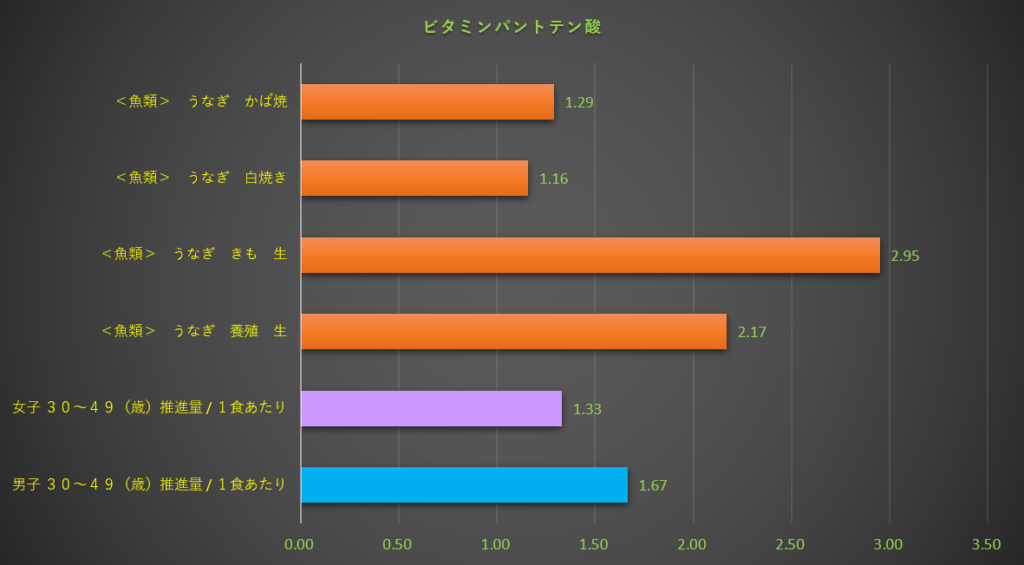 パントテン酸