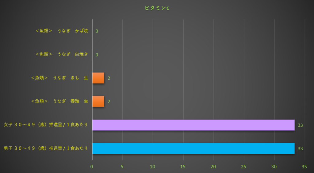 ビタミンC