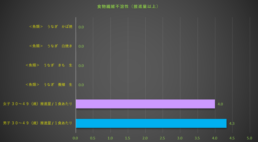 食物繊維不溶性