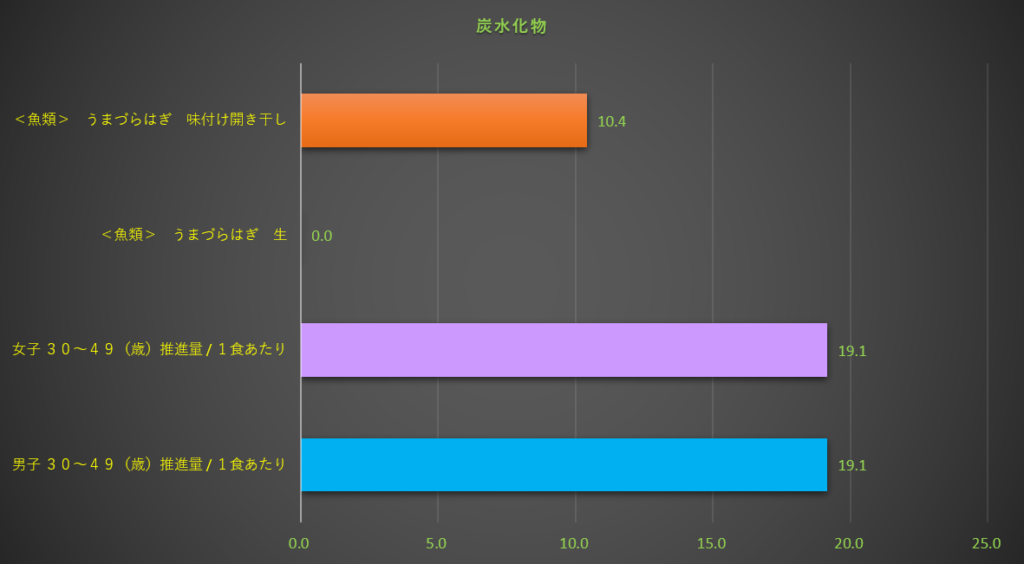 炭水化物