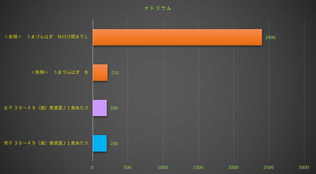 ナトリウム