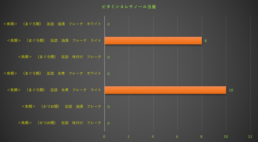 ビタミンA