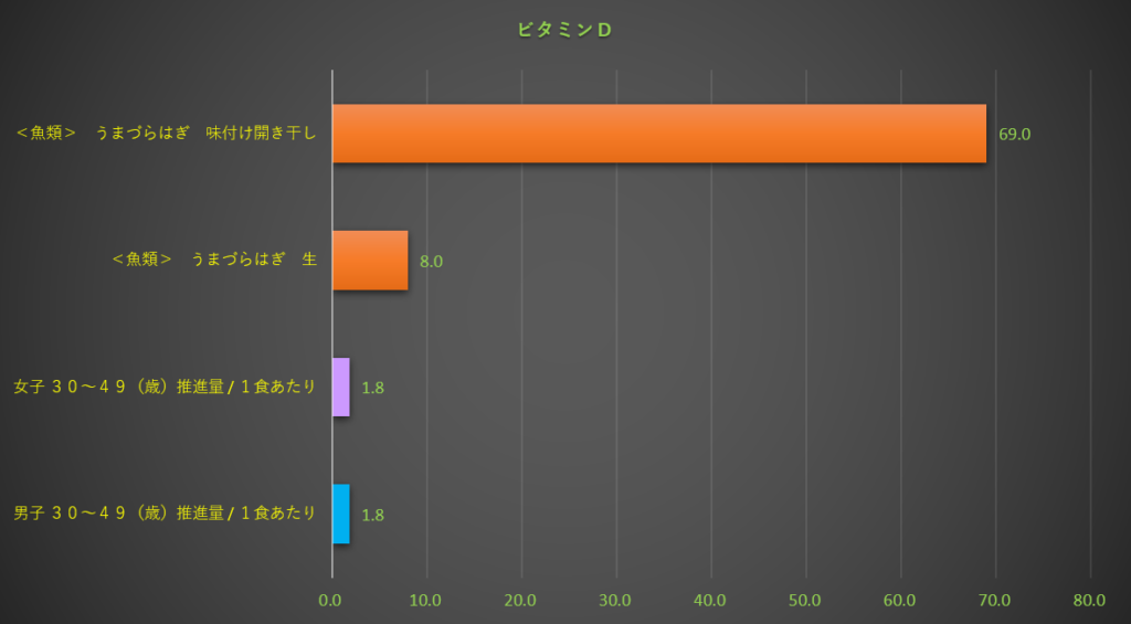 ビタミンD