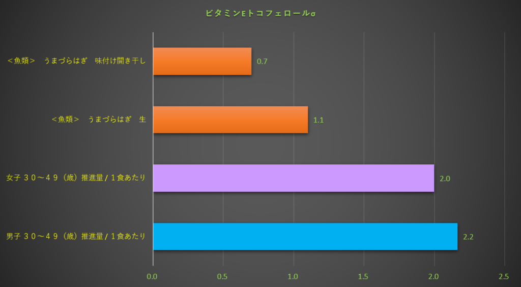 ビタミンE