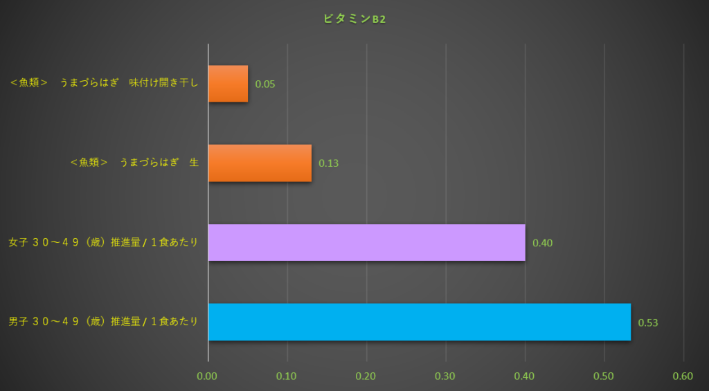 ビタミンB2