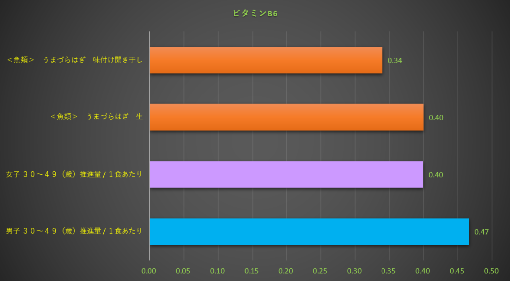 ビタミンB6