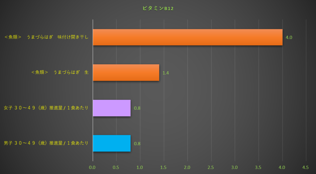 ビタミンB12