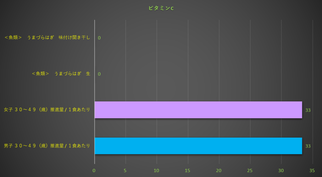 ビタミンC