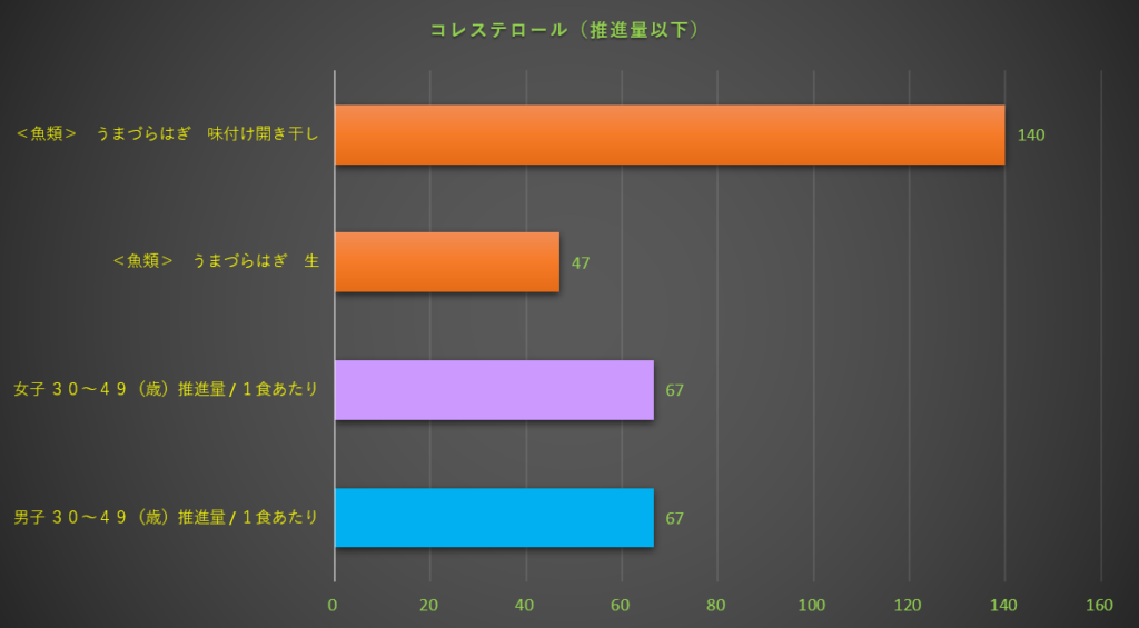 コレステロール