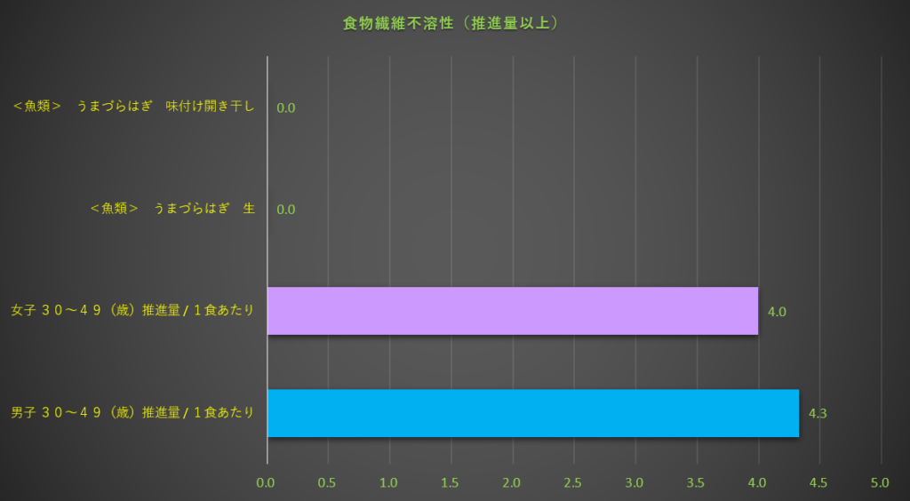 食物繊維不溶性