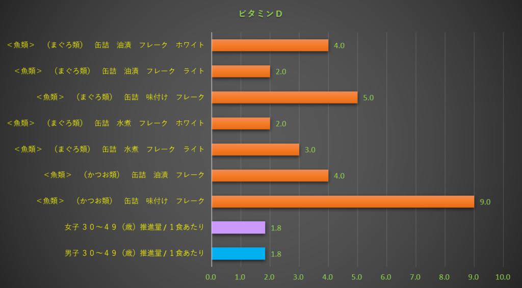 ビタミンD