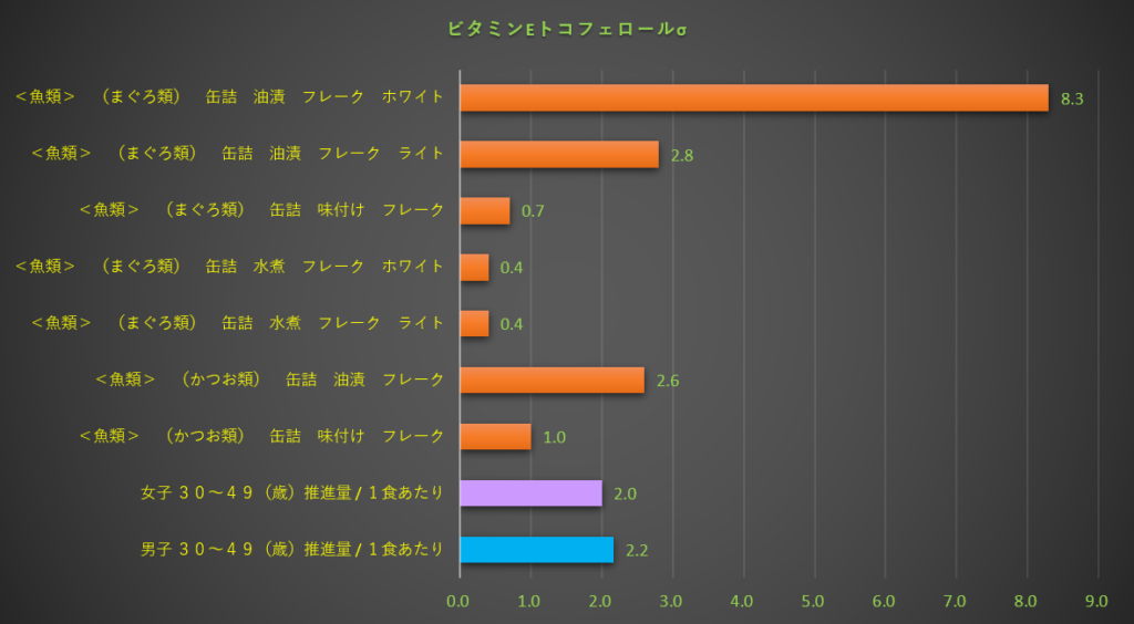 ビタミンE