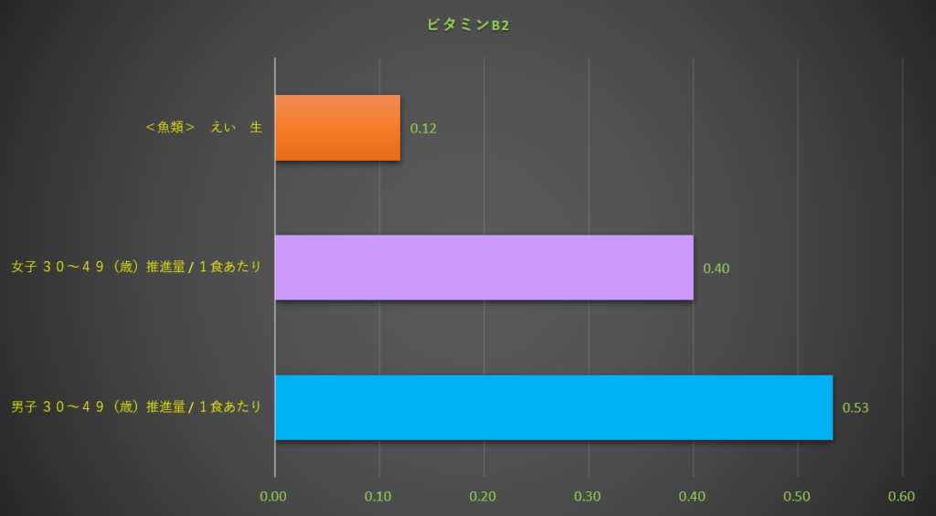 ビタミンB2