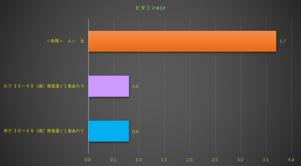 ビタミンB12