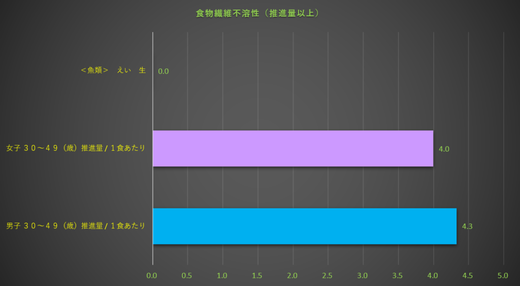 食物繊維不溶性