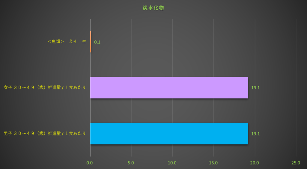 炭水化物