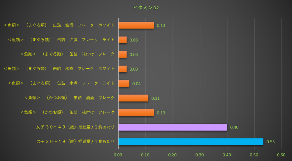 ビタミンB2