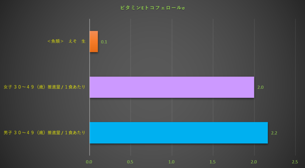 ビタミンE