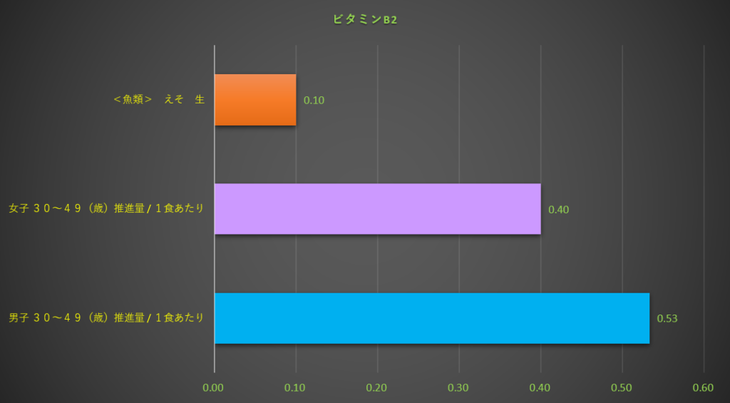 ビタミンB2