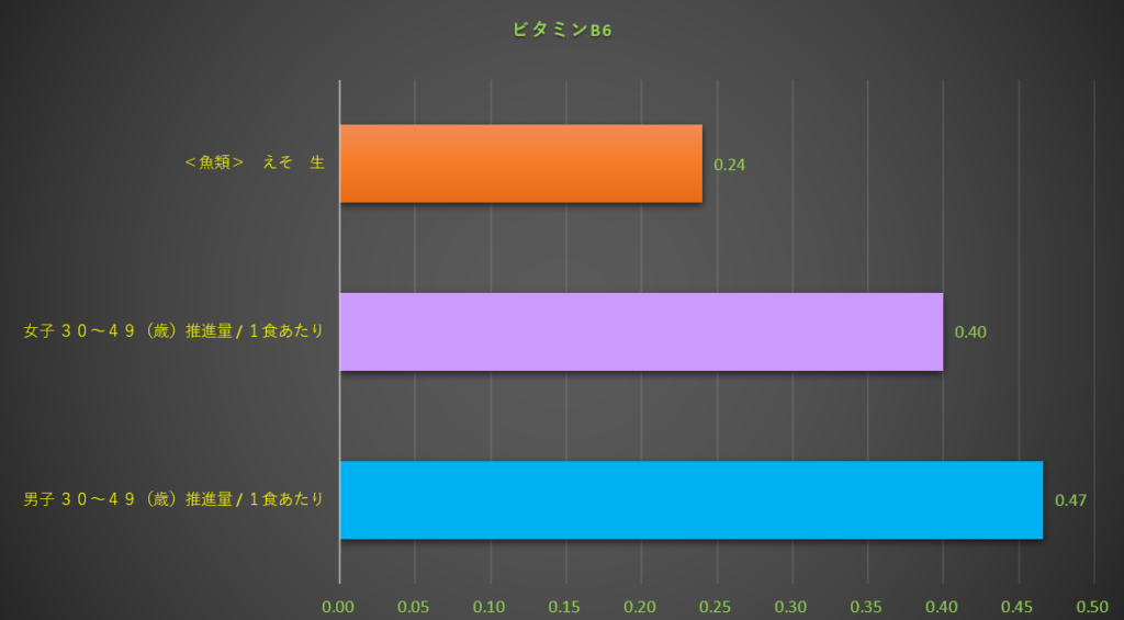 ビタミンB6