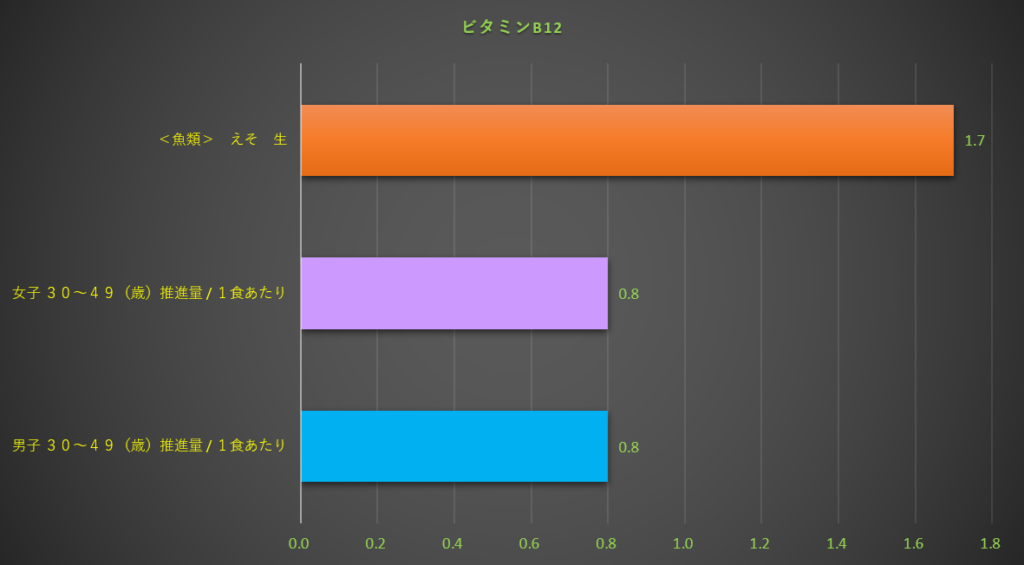 ビタミンB12