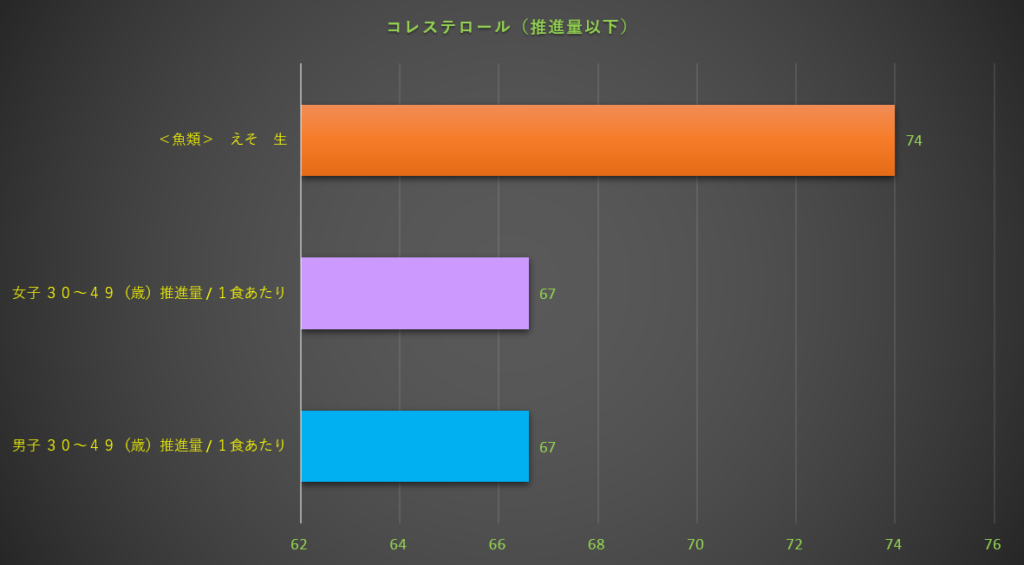 コレステロール