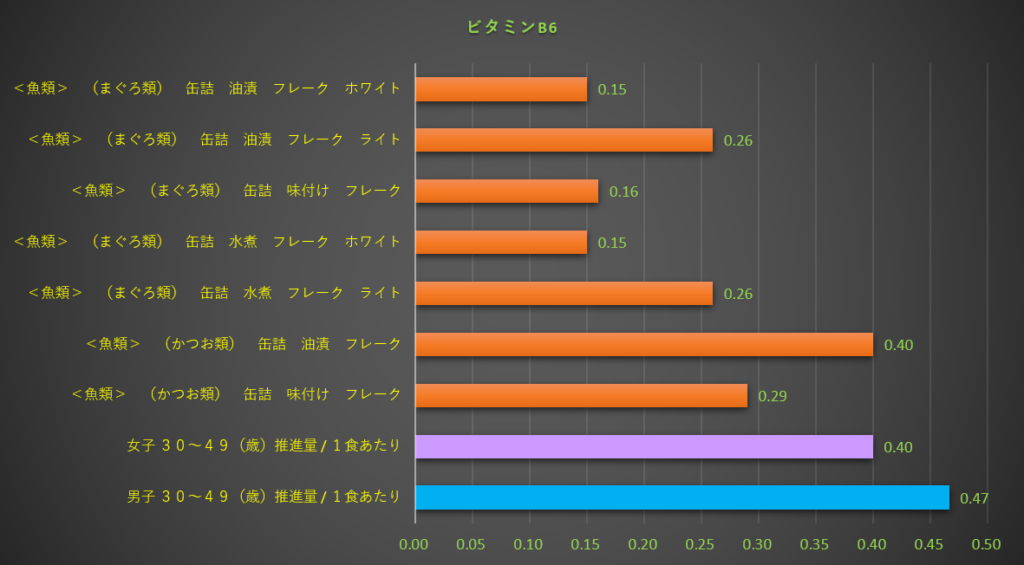 ビタミンB6