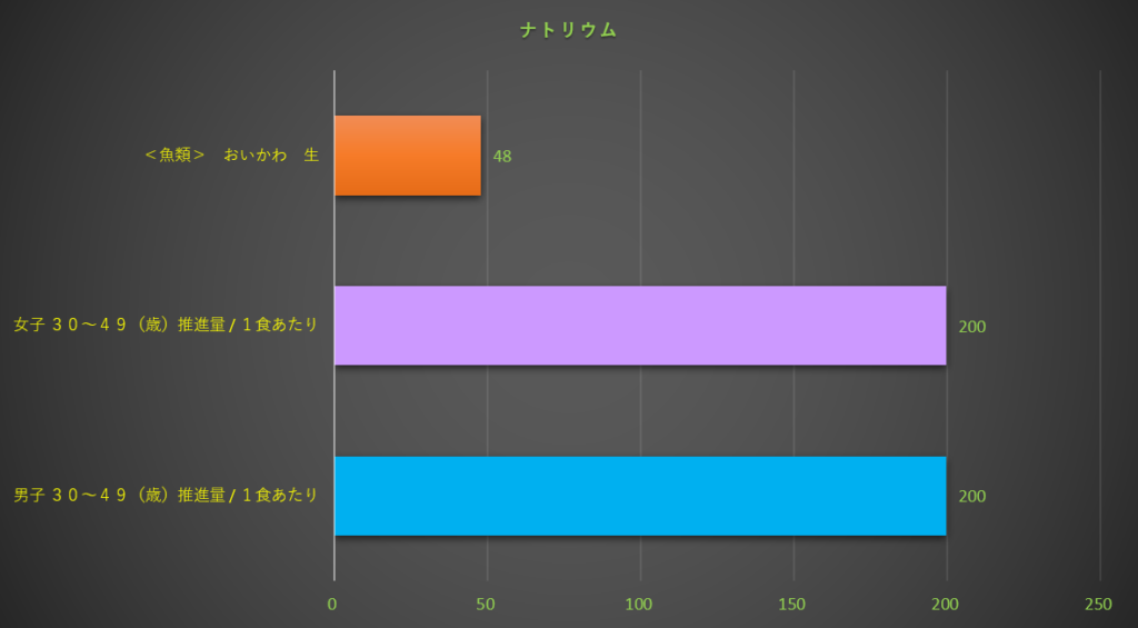ナトリウム