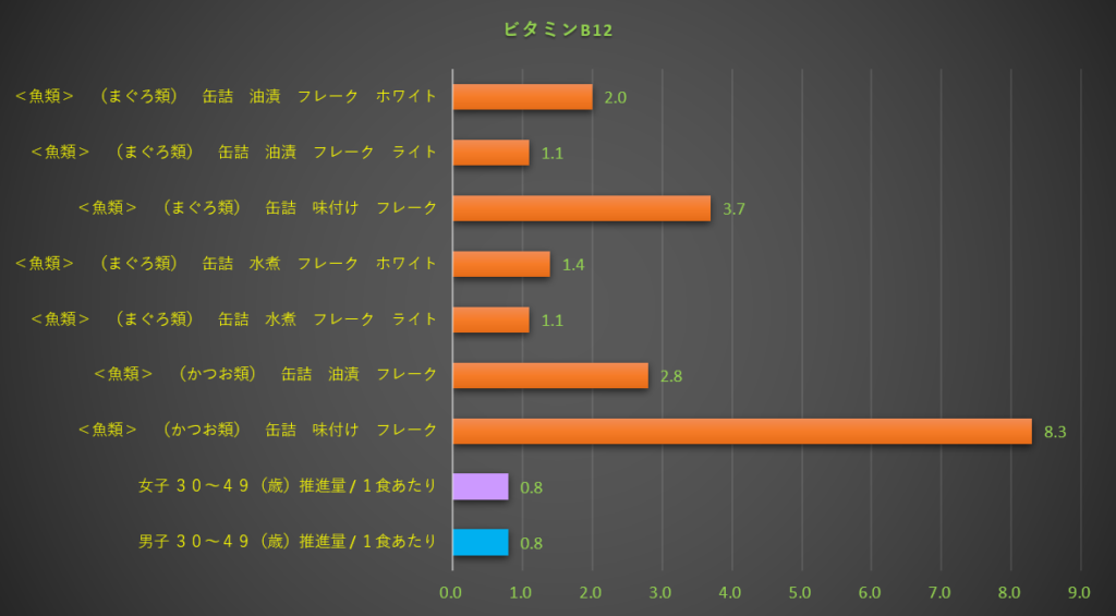 ビタミンB12